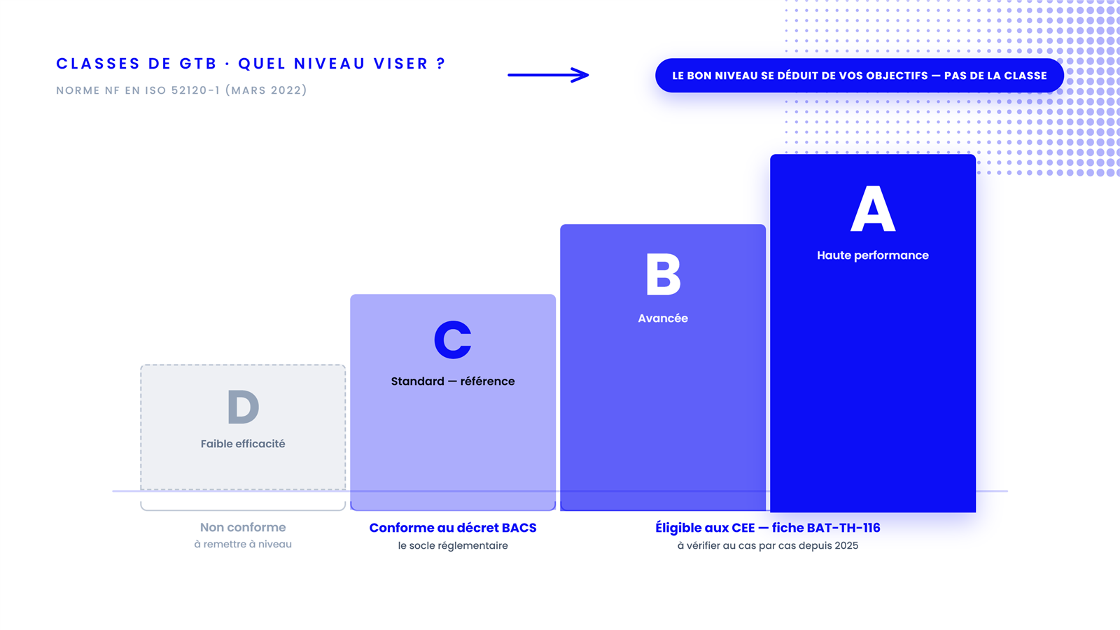 Classes de GTB A, B, C, D