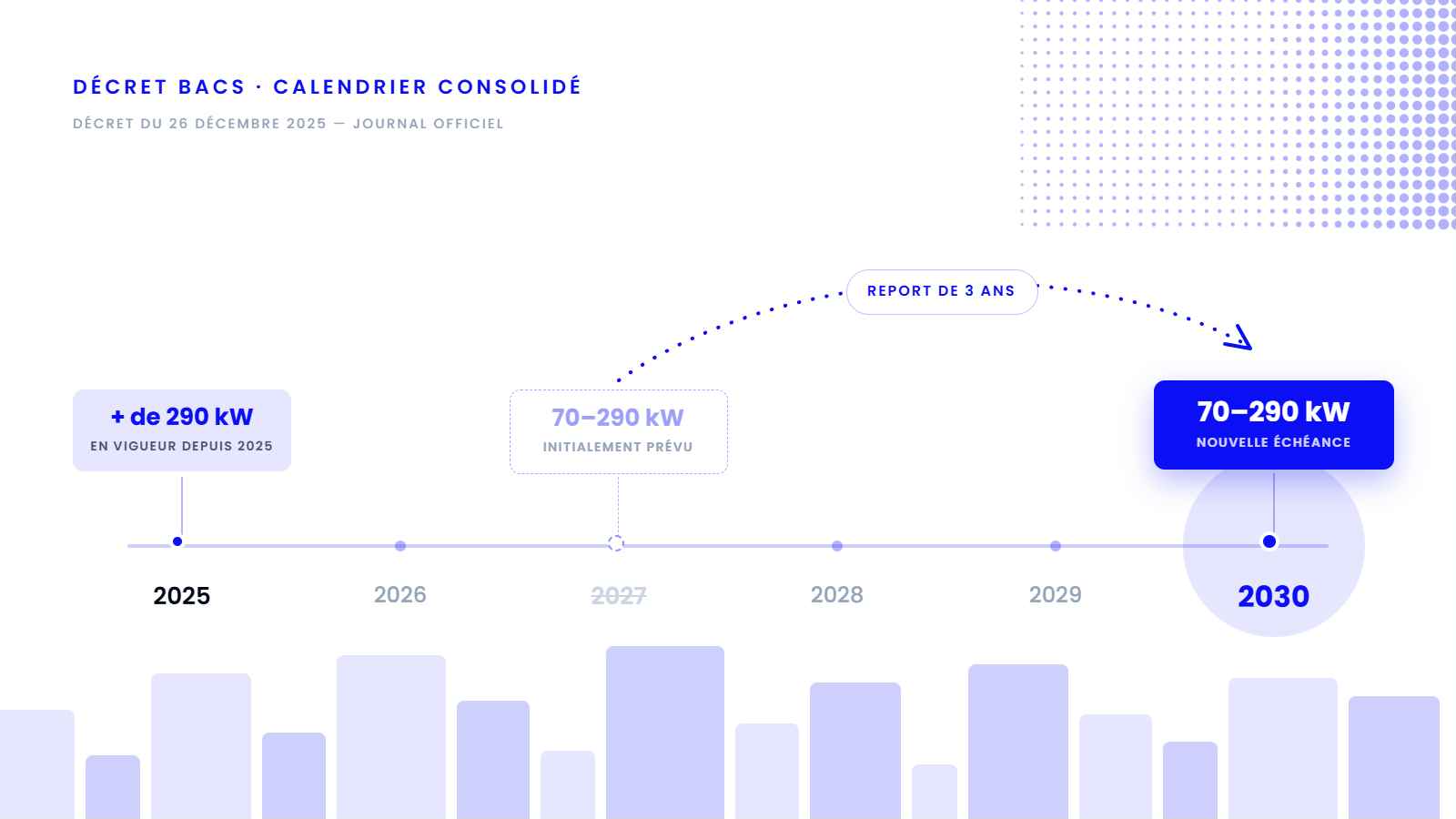 Calendrier consolidé du décret BACS : l'échéance 70-290 kW reportée de 2027 à 2030